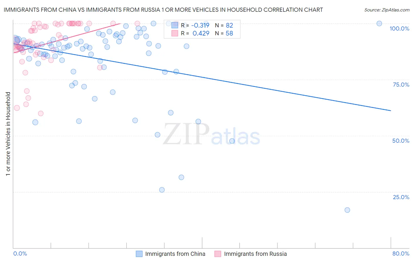 Immigrants from China vs Immigrants from Russia 1 or more Vehicles in Household