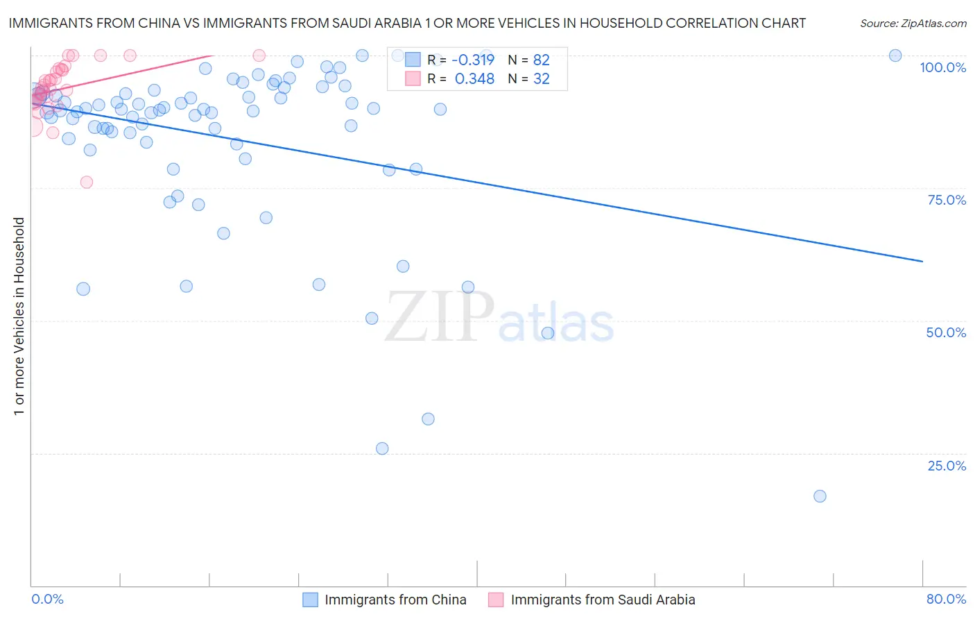 Immigrants from China vs Immigrants from Saudi Arabia 1 or more Vehicles in Household