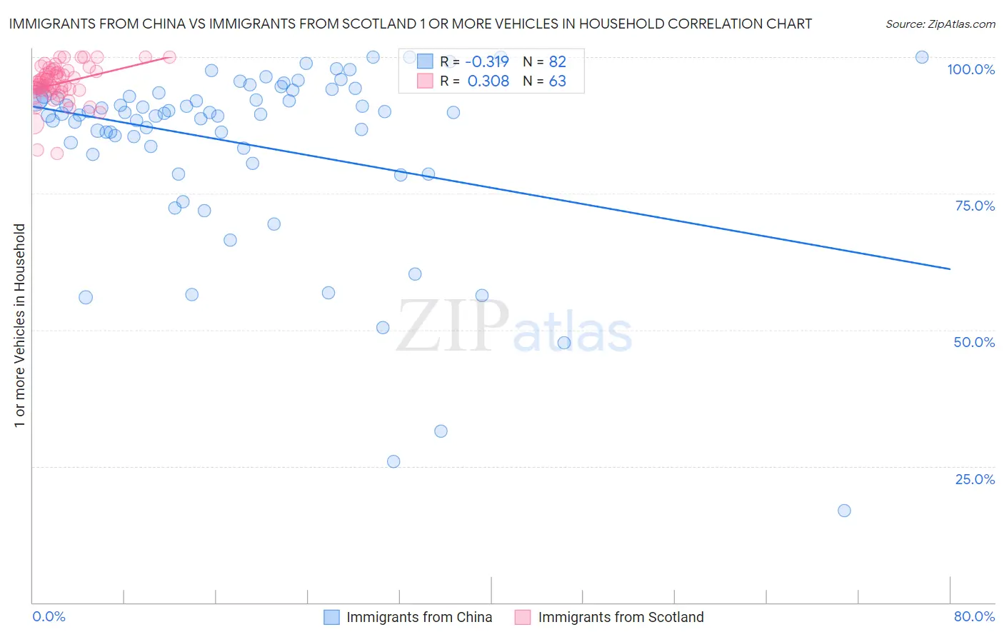 Immigrants from China vs Immigrants from Scotland 1 or more Vehicles in Household