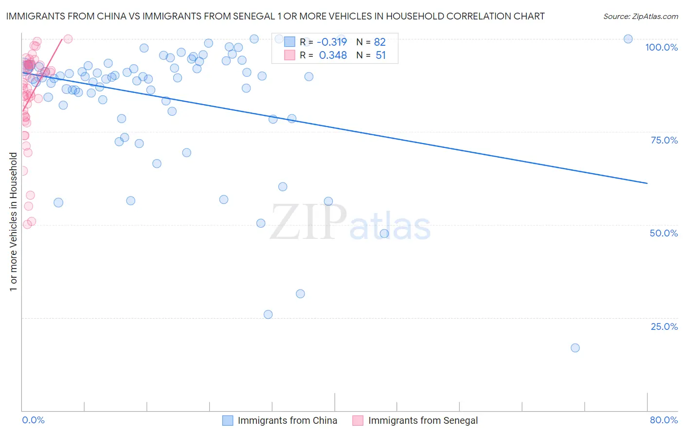 Immigrants from China vs Immigrants from Senegal 1 or more Vehicles in Household