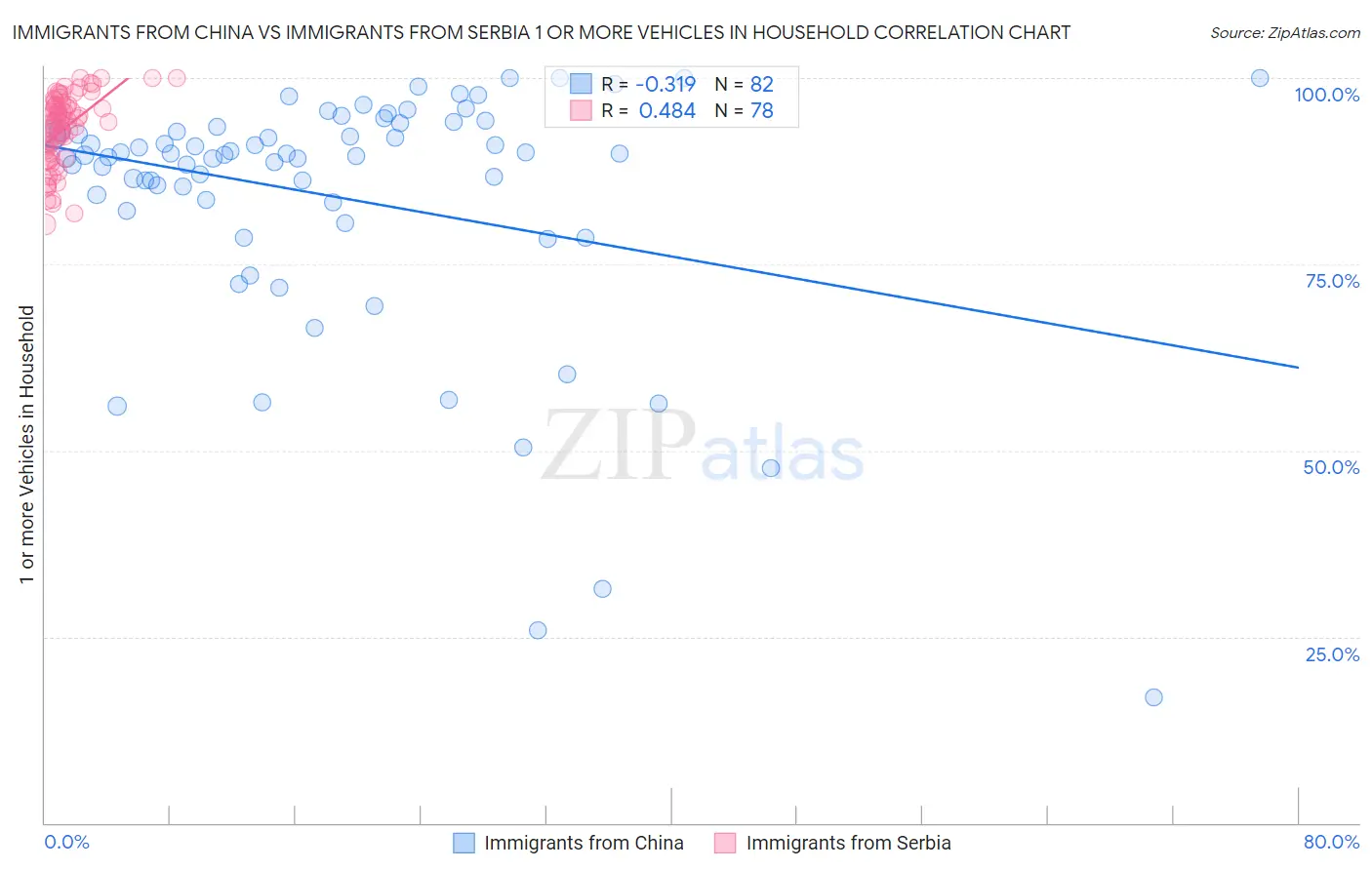 Immigrants from China vs Immigrants from Serbia 1 or more Vehicles in Household