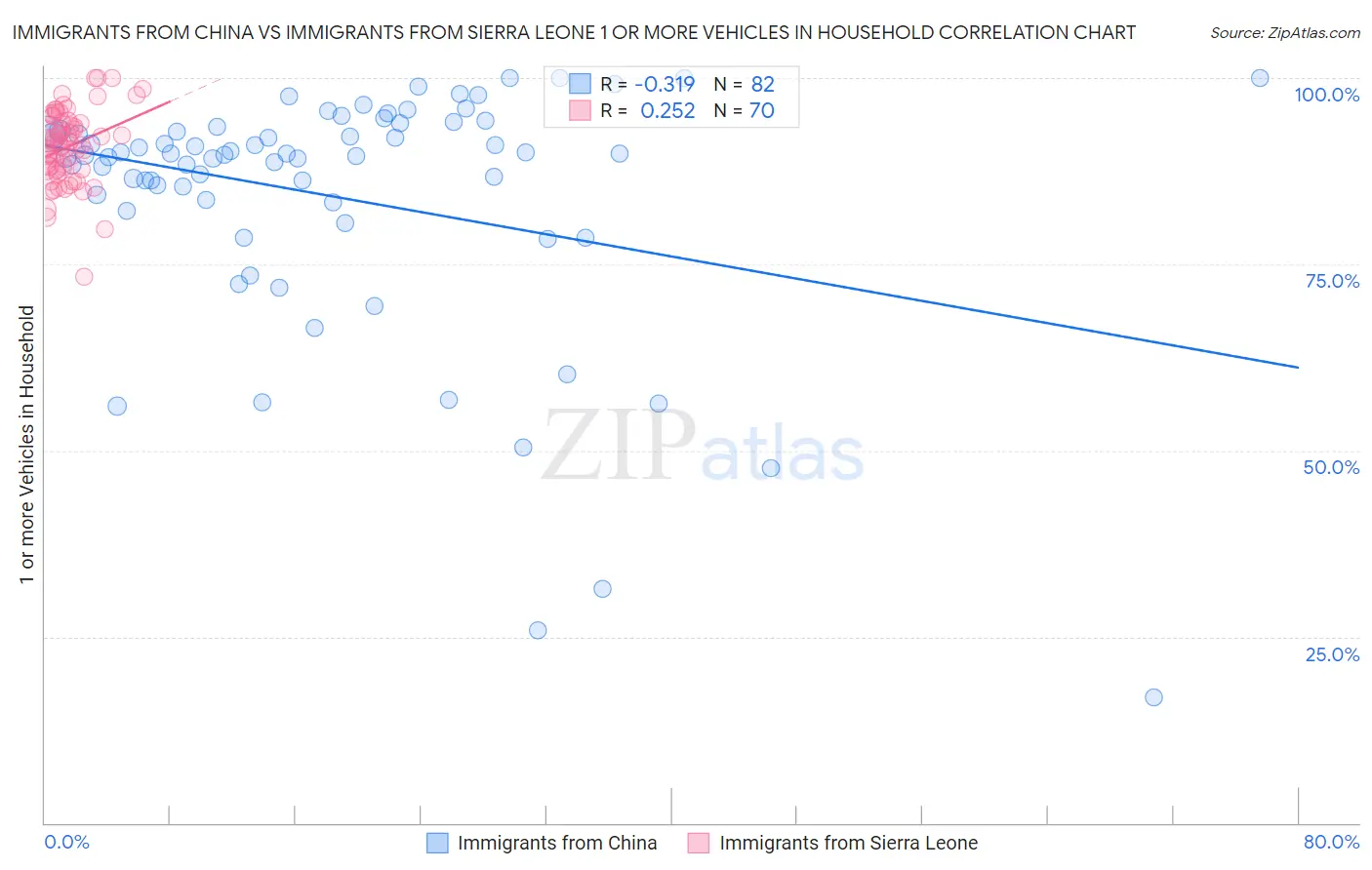 Immigrants from China vs Immigrants from Sierra Leone 1 or more Vehicles in Household