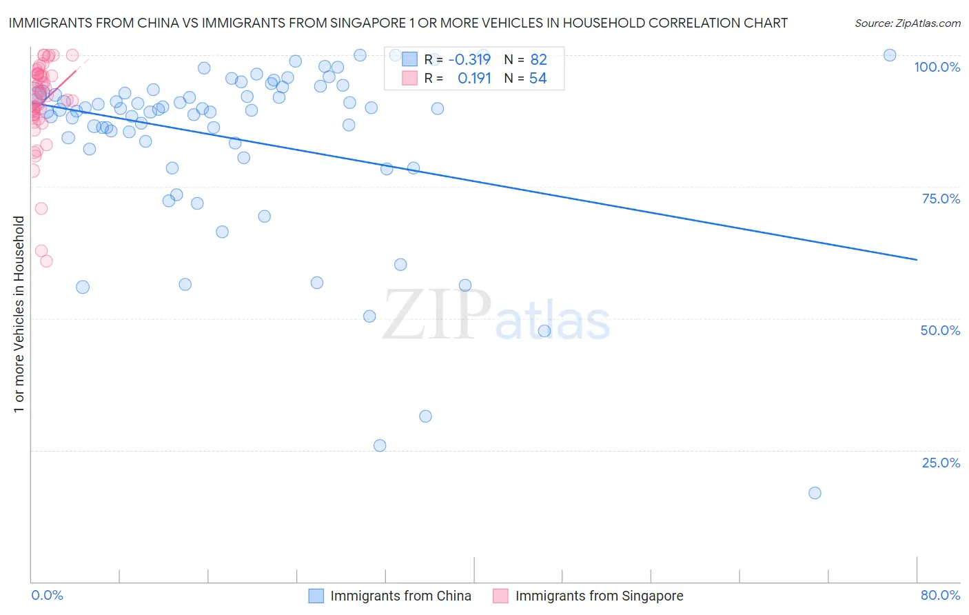 Immigrants from China vs Immigrants from Singapore 1 or more Vehicles in Household