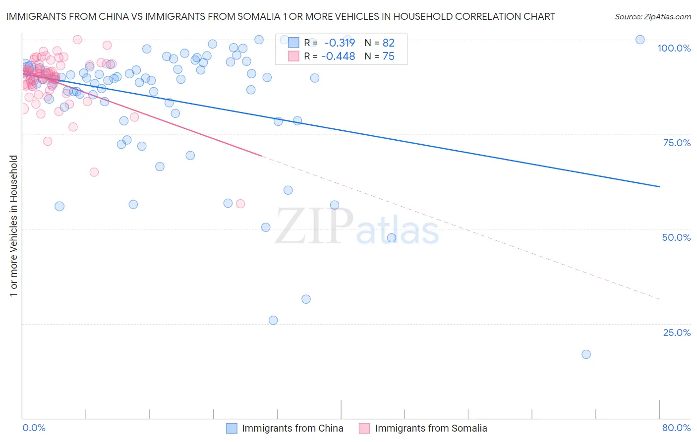 Immigrants from China vs Immigrants from Somalia 1 or more Vehicles in Household