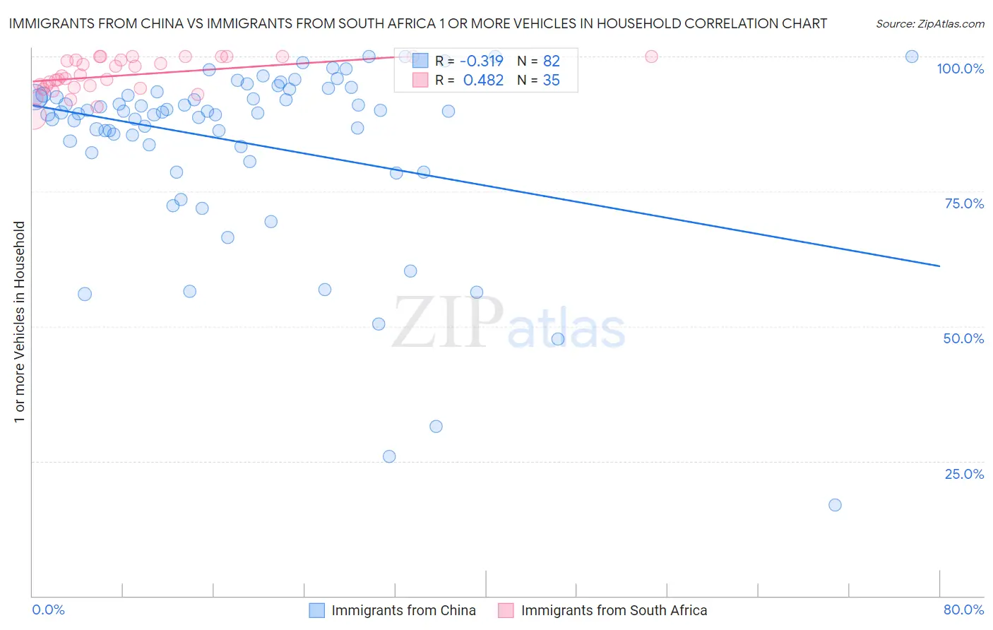 Immigrants from China vs Immigrants from South Africa 1 or more Vehicles in Household