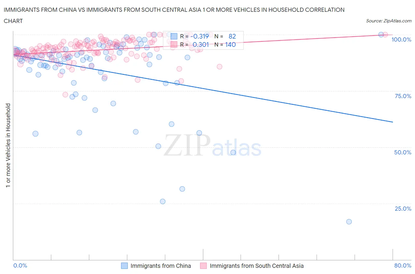 Immigrants from China vs Immigrants from South Central Asia 1 or more Vehicles in Household