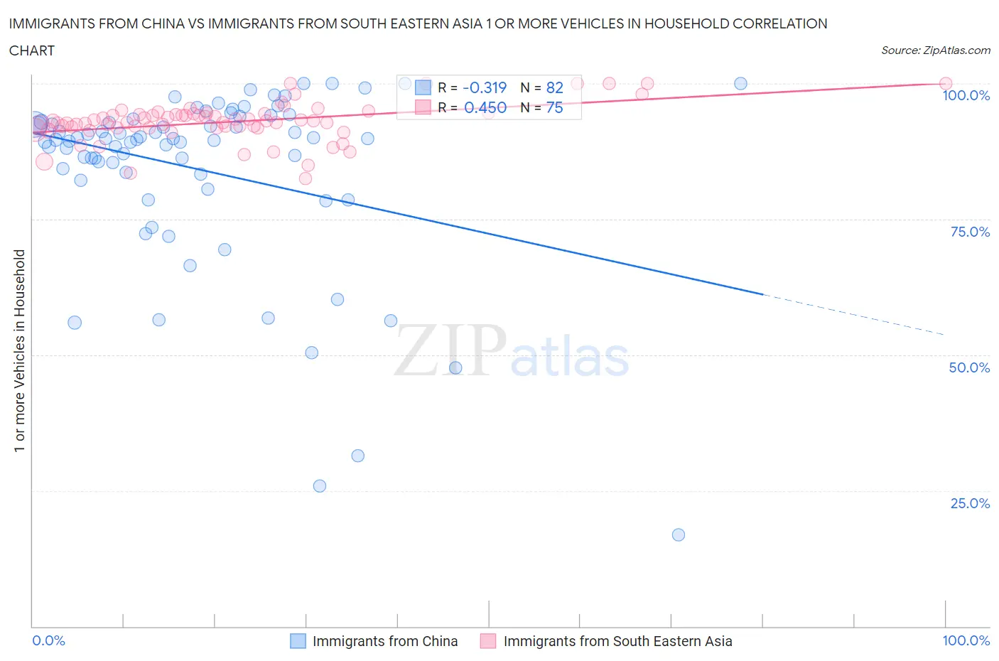Immigrants from China vs Immigrants from South Eastern Asia 1 or more Vehicles in Household