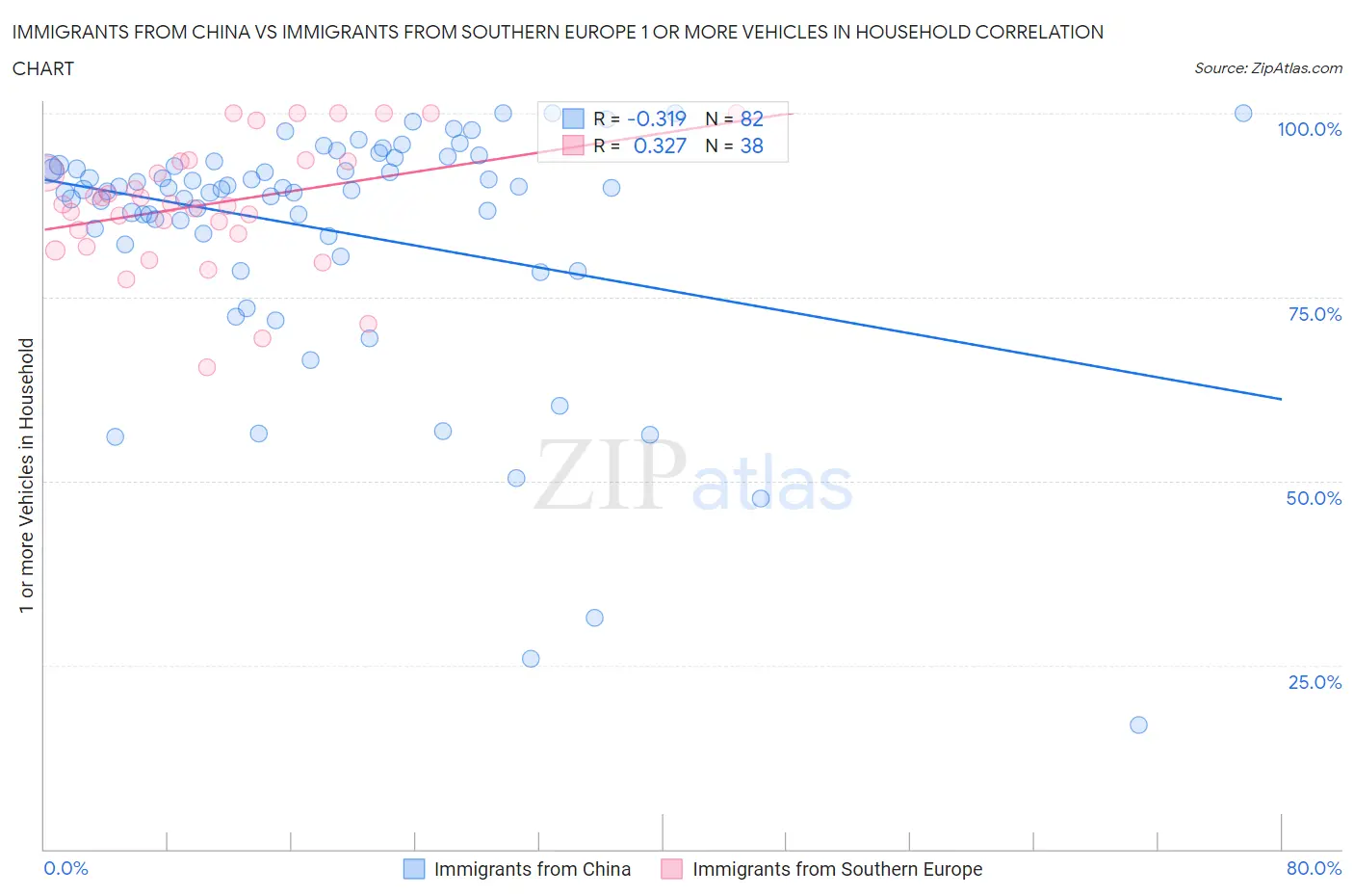 Immigrants from China vs Immigrants from Southern Europe 1 or more Vehicles in Household