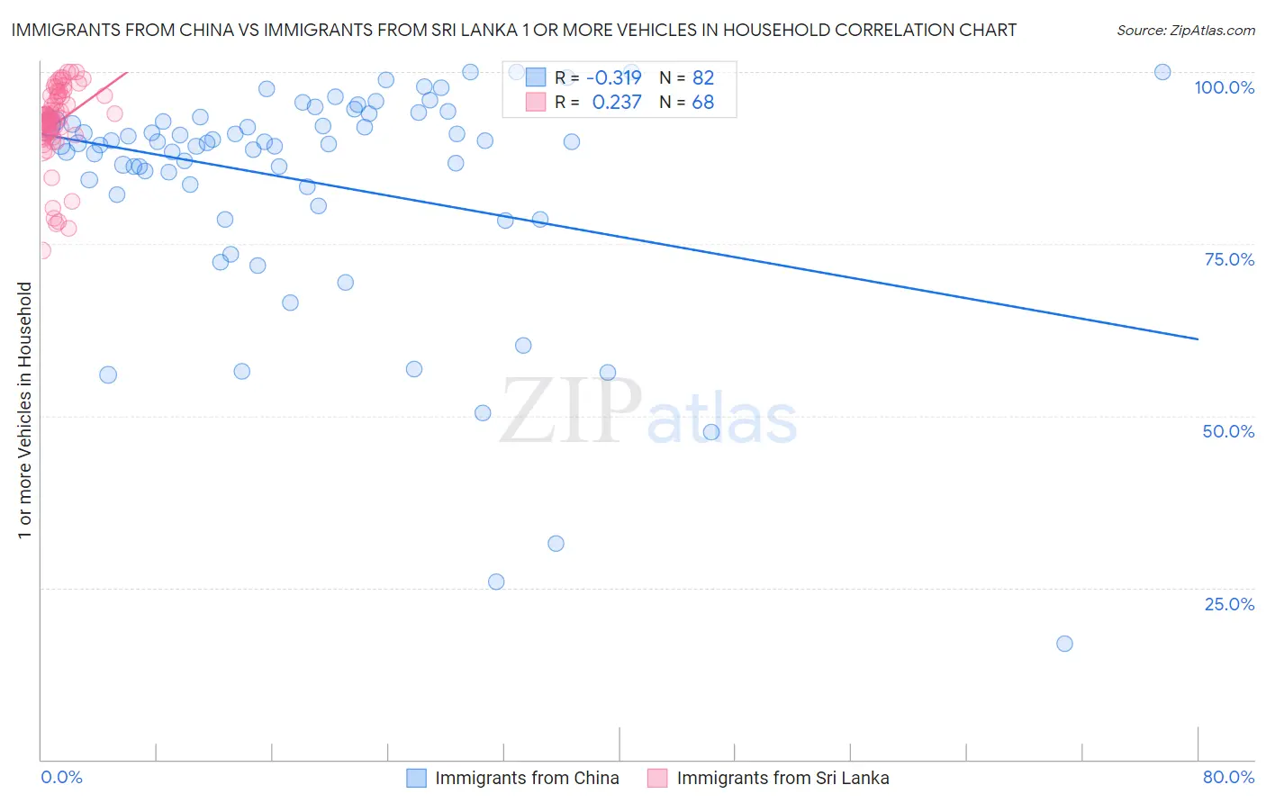 Immigrants from China vs Immigrants from Sri Lanka 1 or more Vehicles in Household