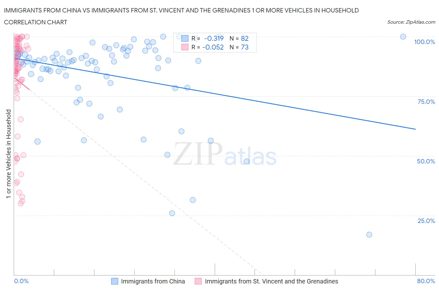 Immigrants from China vs Immigrants from St. Vincent and the Grenadines 1 or more Vehicles in Household