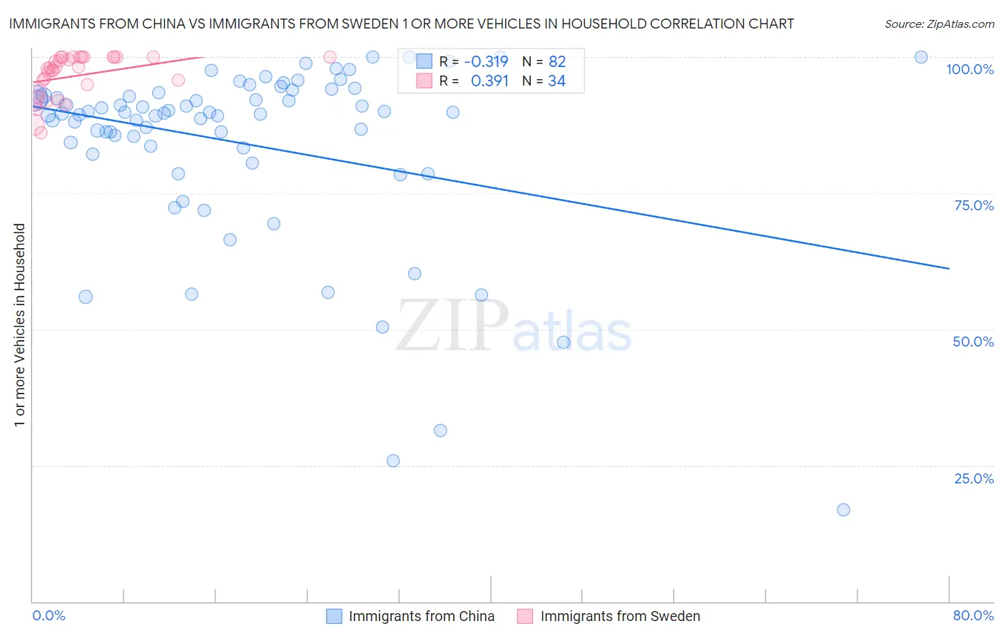 Immigrants from China vs Immigrants from Sweden 1 or more Vehicles in Household