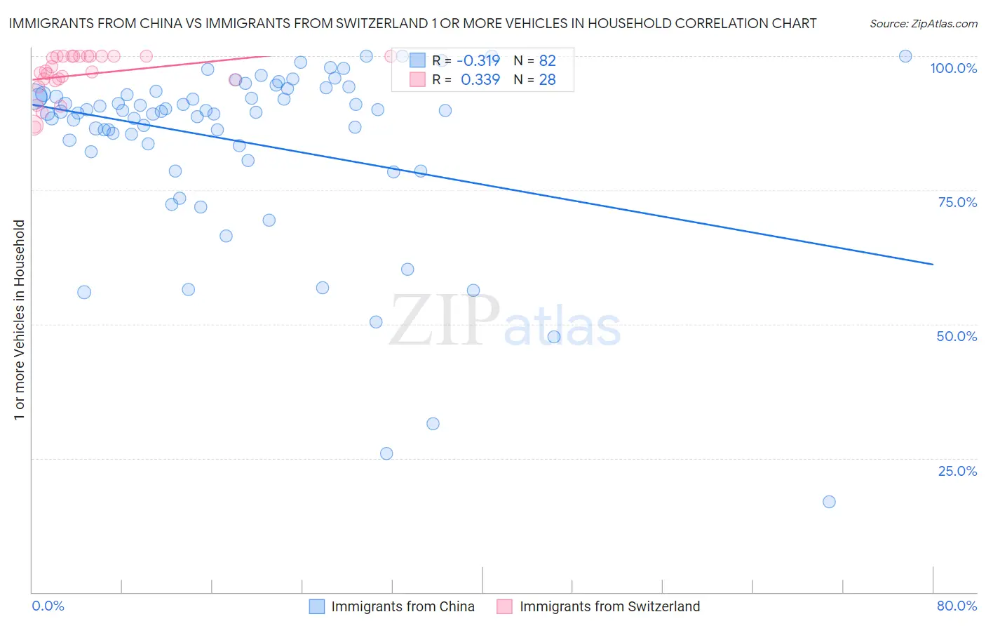 Immigrants from China vs Immigrants from Switzerland 1 or more Vehicles in Household