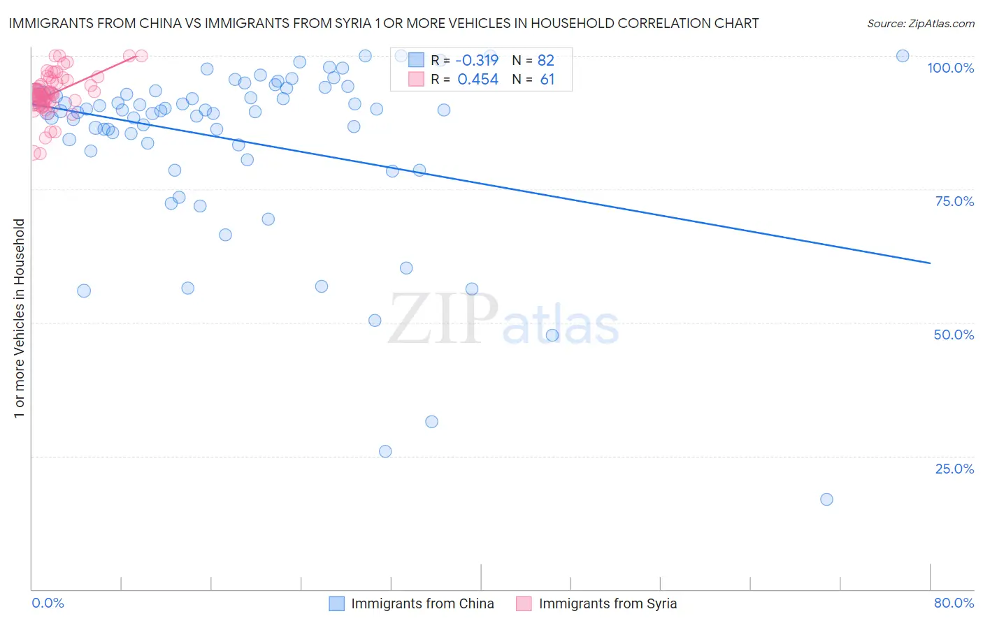 Immigrants from China vs Immigrants from Syria 1 or more Vehicles in Household
