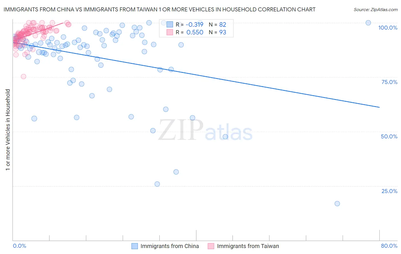 Immigrants from China vs Immigrants from Taiwan 1 or more Vehicles in Household