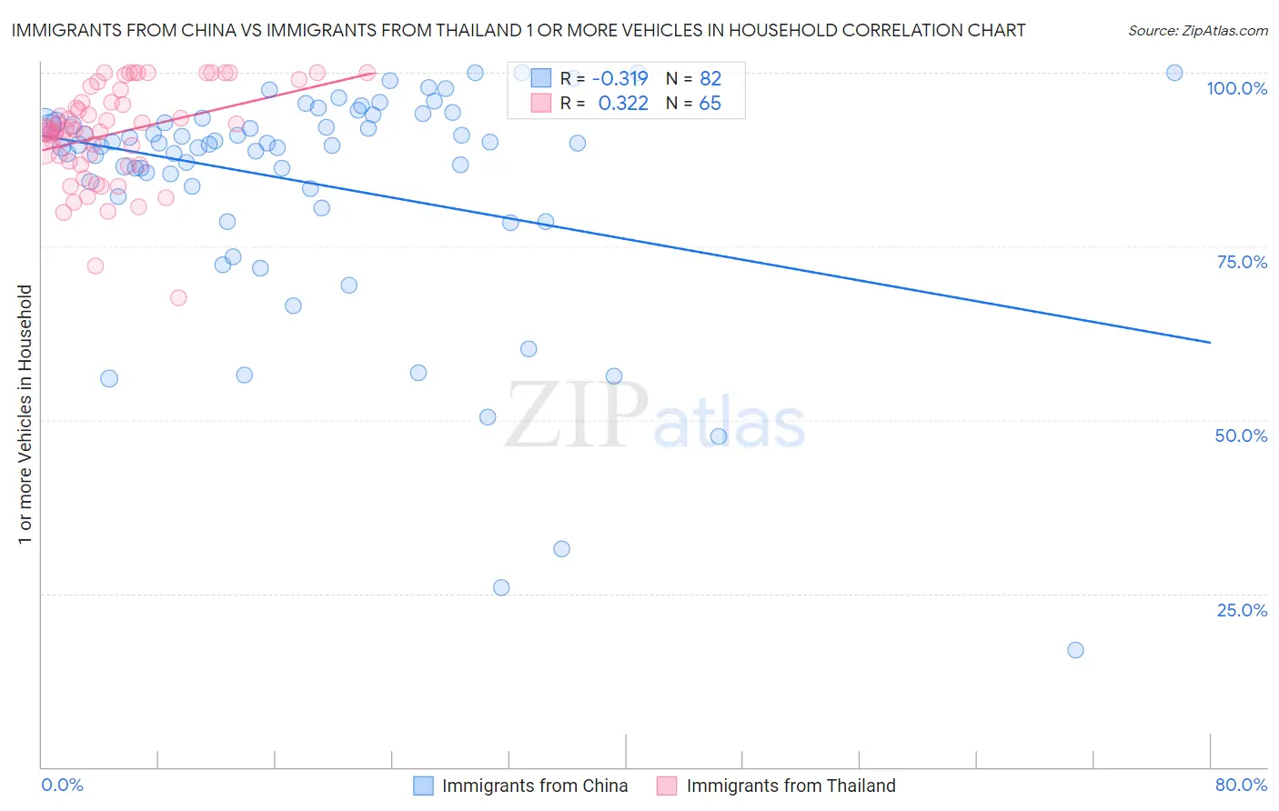 Immigrants from China vs Immigrants from Thailand 1 or more Vehicles in Household
