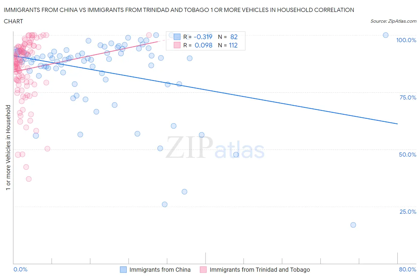 Immigrants from China vs Immigrants from Trinidad and Tobago 1 or more Vehicles in Household
