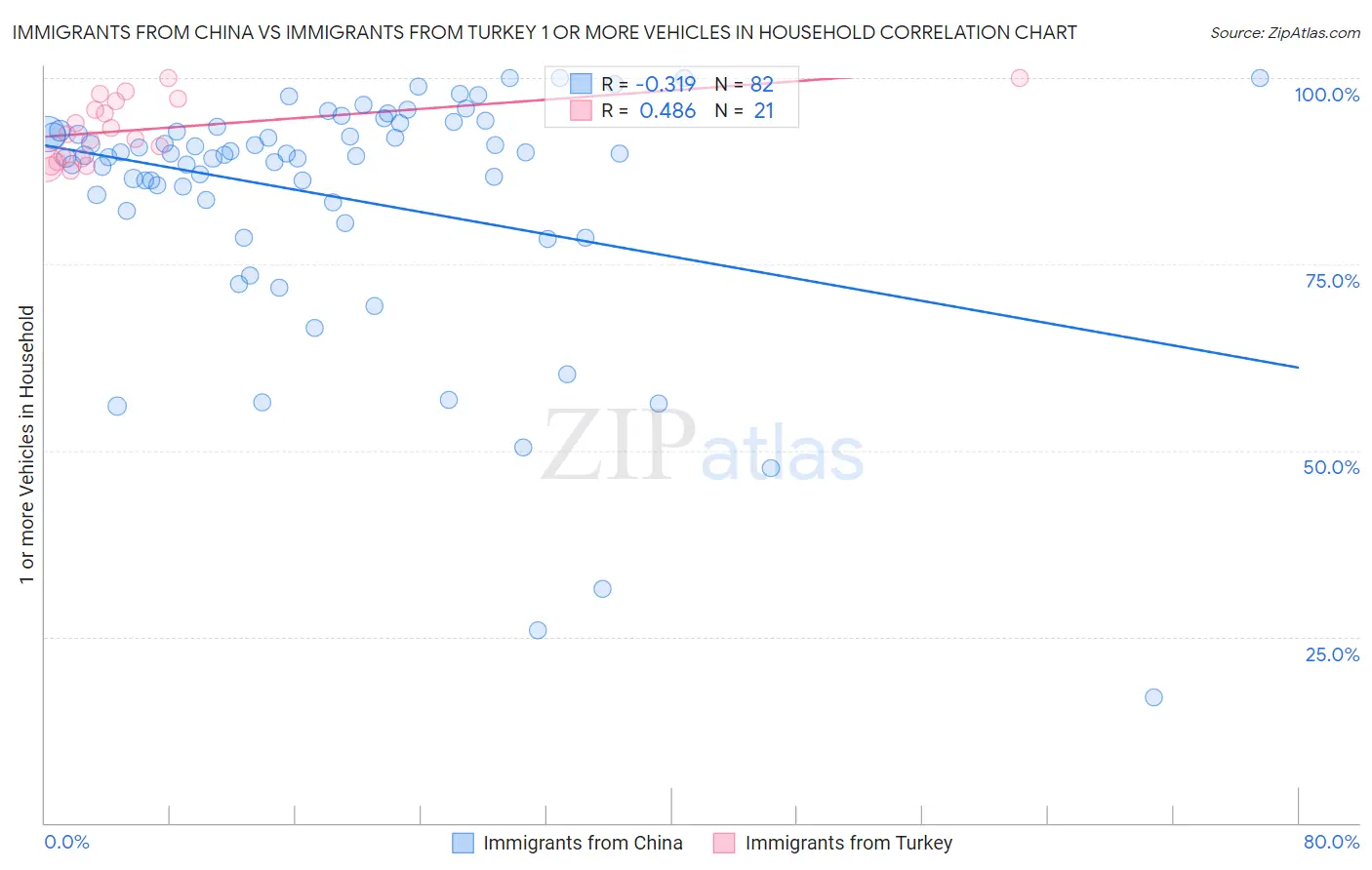 Immigrants from China vs Immigrants from Turkey 1 or more Vehicles in Household
