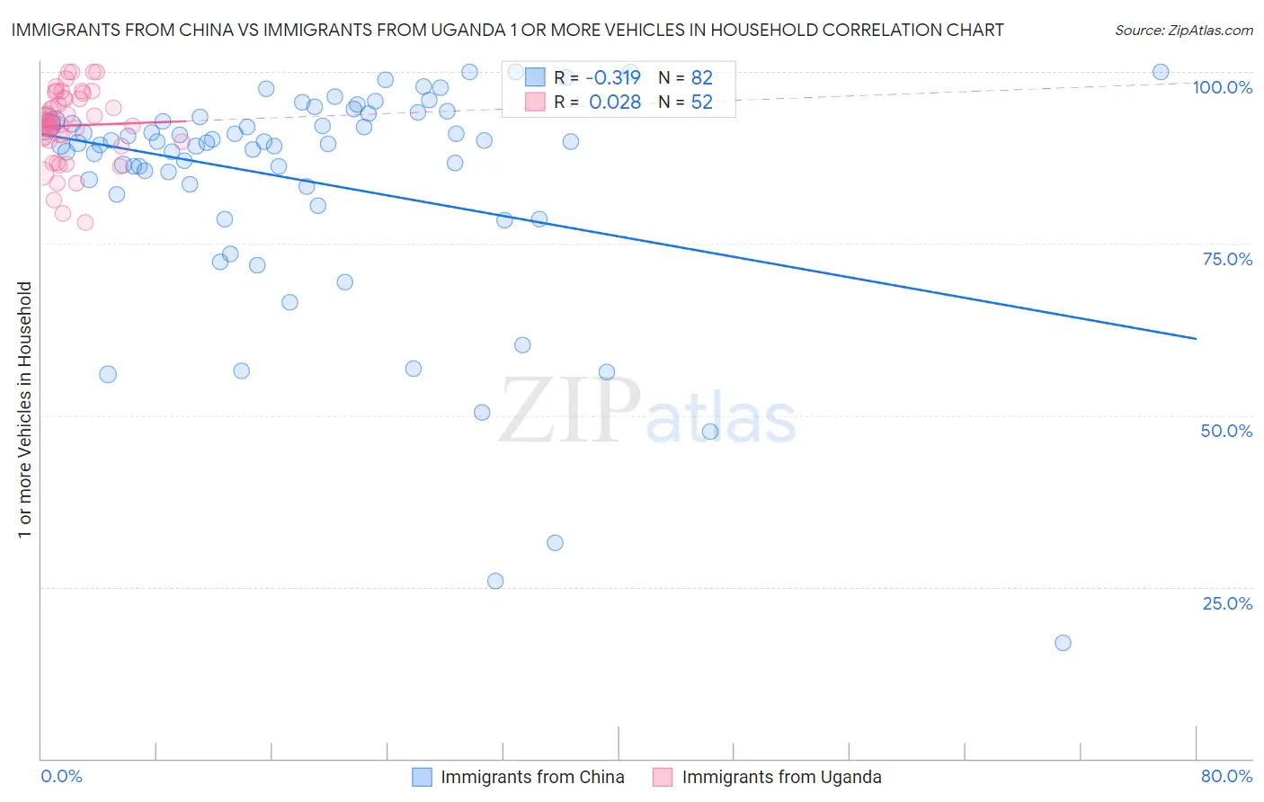 Immigrants from China vs Immigrants from Uganda 1 or more Vehicles in Household