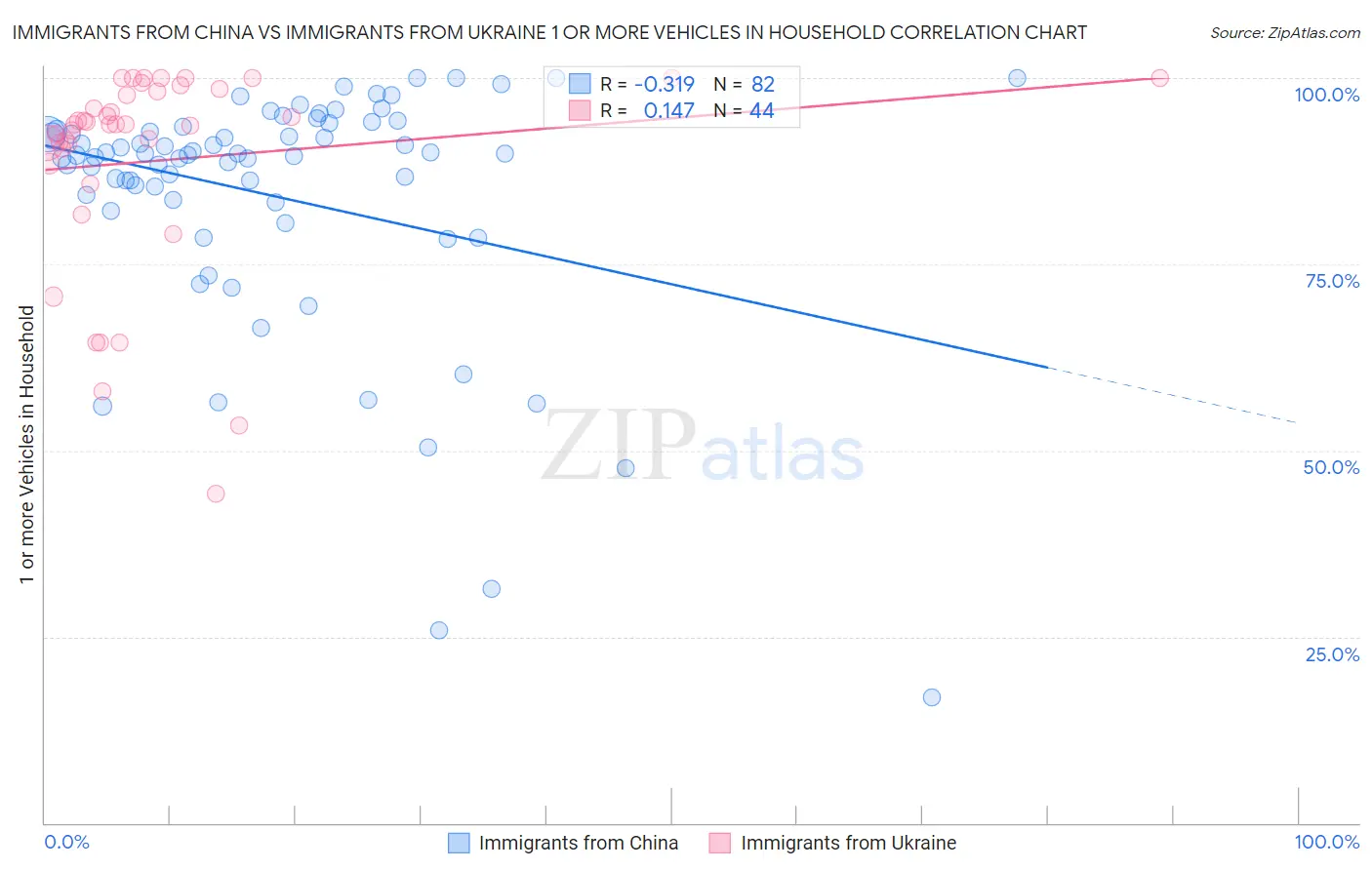Immigrants from China vs Immigrants from Ukraine 1 or more Vehicles in Household