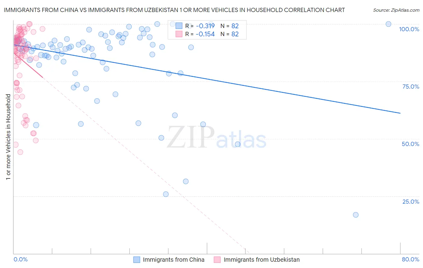 Immigrants from China vs Immigrants from Uzbekistan 1 or more Vehicles in Household