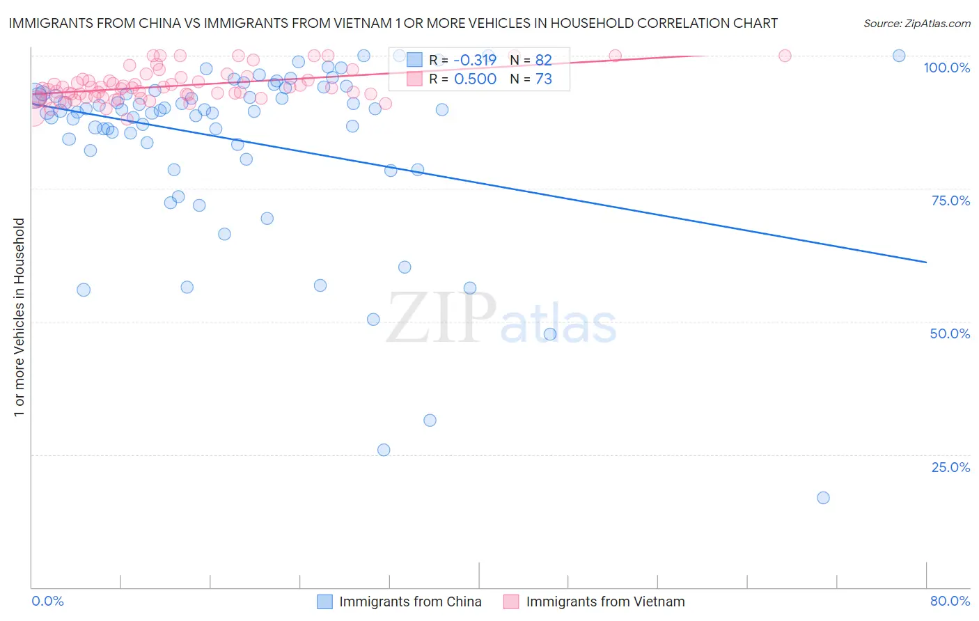 Immigrants from China vs Immigrants from Vietnam 1 or more Vehicles in Household