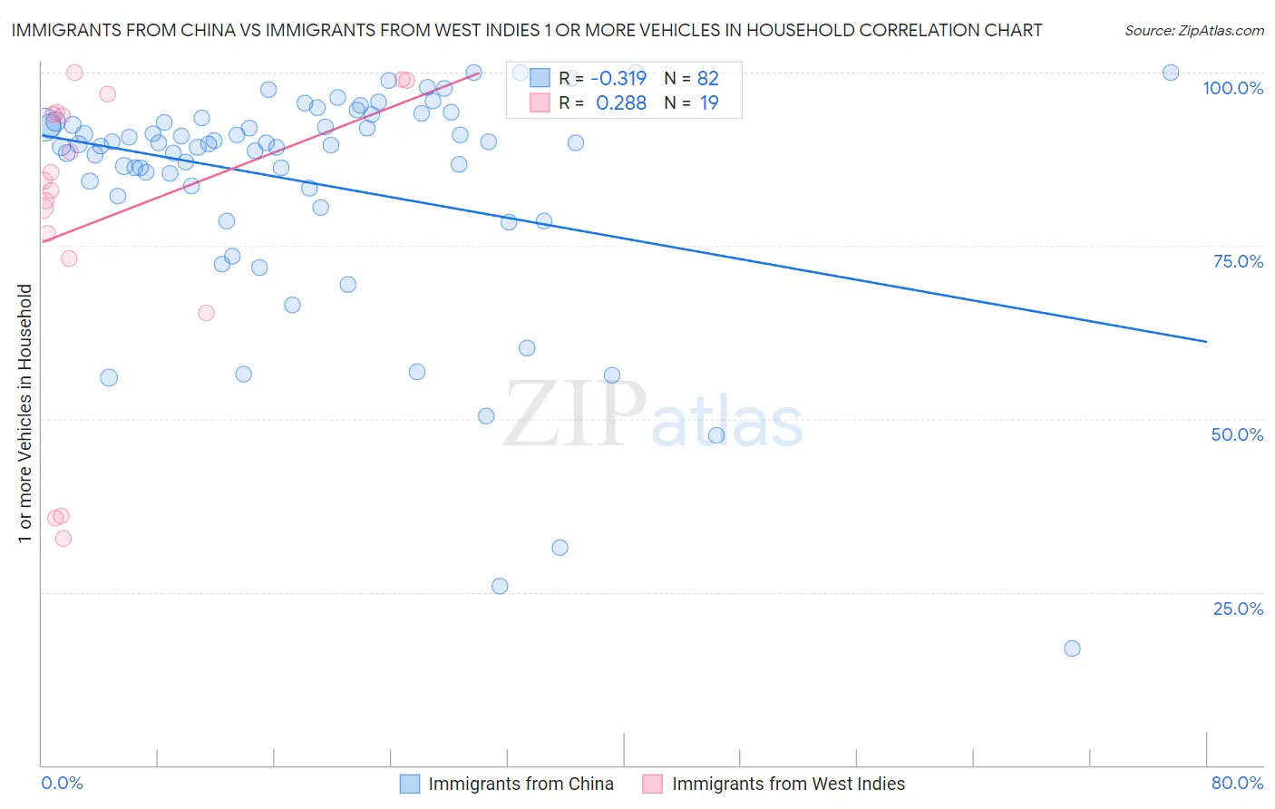 Immigrants from China vs Immigrants from West Indies 1 or more Vehicles in Household