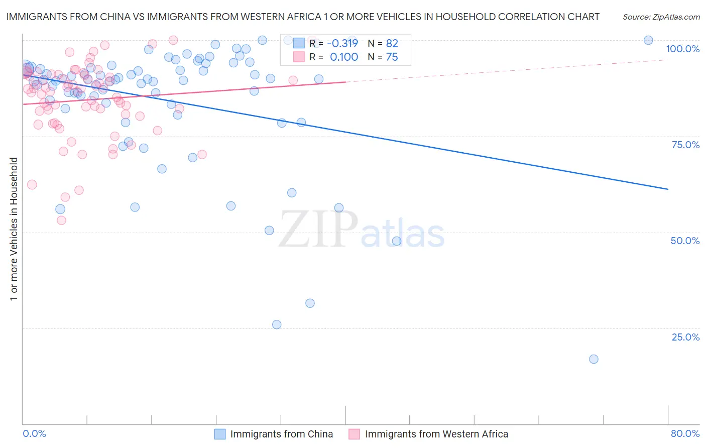 Immigrants from China vs Immigrants from Western Africa 1 or more Vehicles in Household