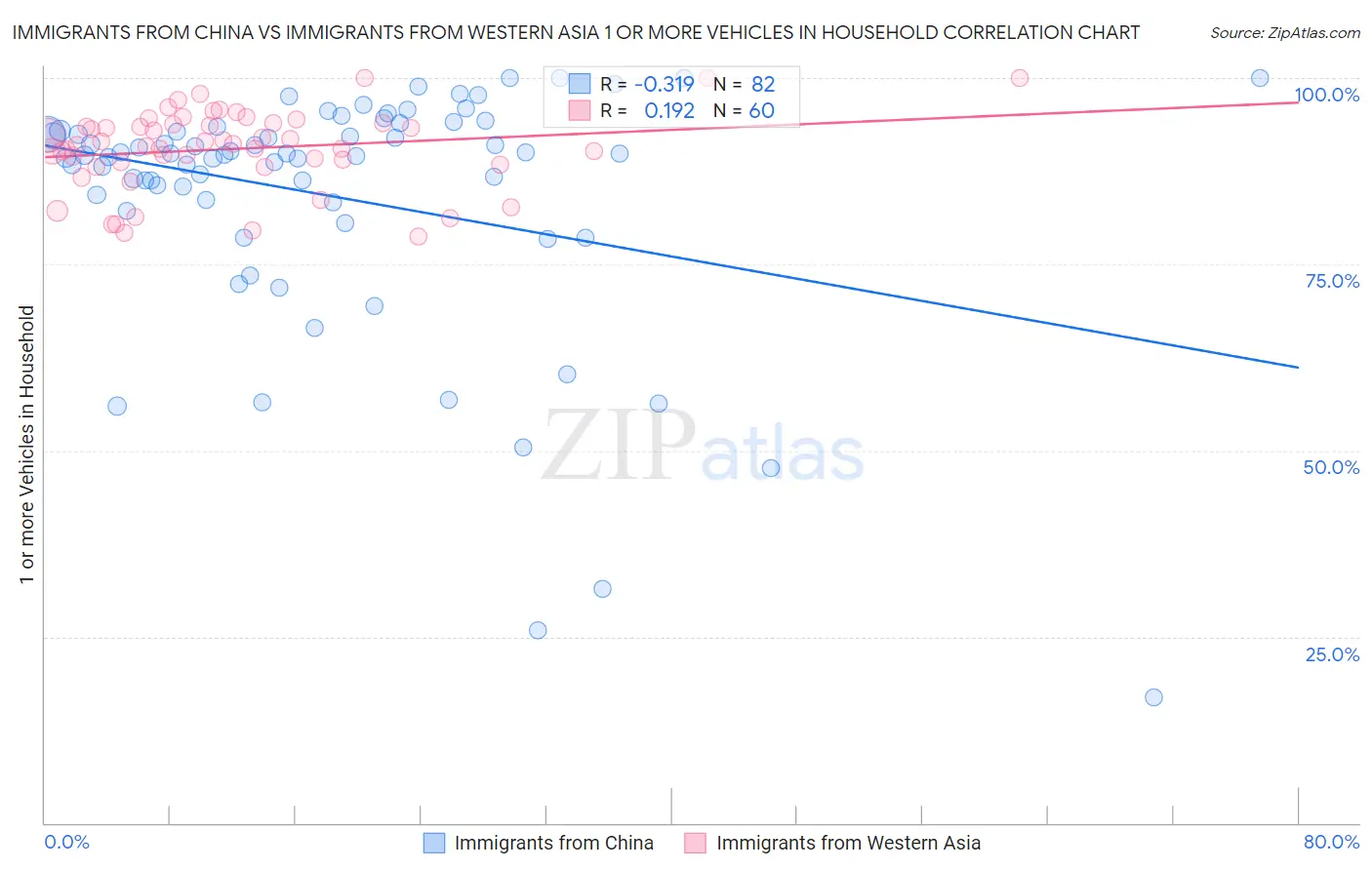 Immigrants from China vs Immigrants from Western Asia 1 or more Vehicles in Household