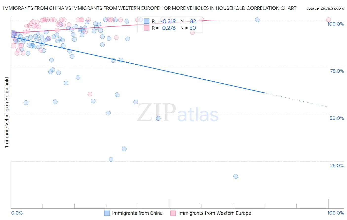 Immigrants from China vs Immigrants from Western Europe 1 or more Vehicles in Household