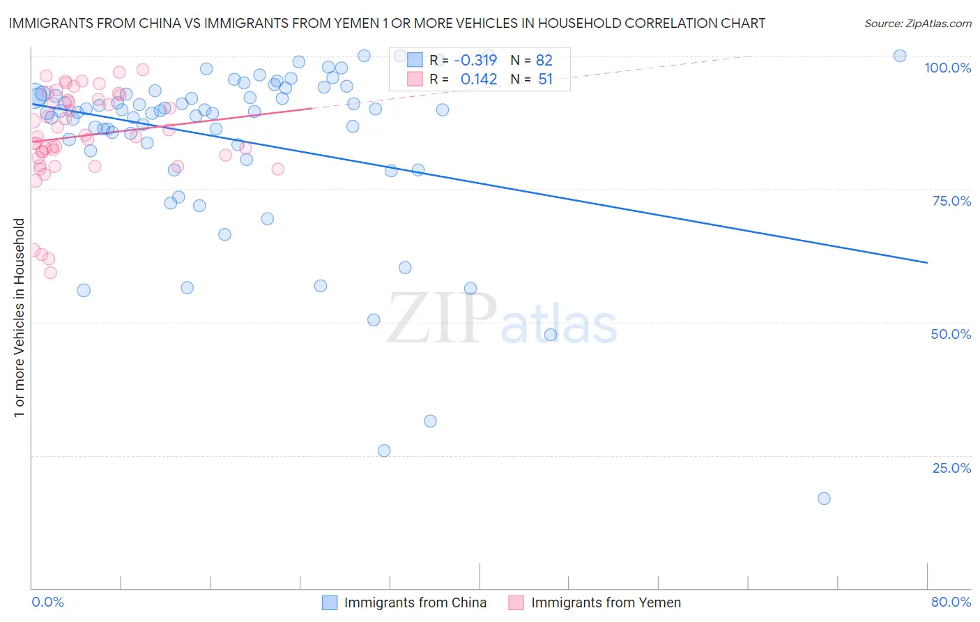 Immigrants from China vs Immigrants from Yemen 1 or more Vehicles in Household