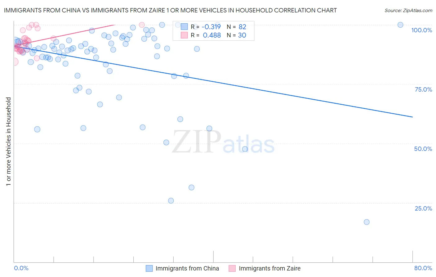 Immigrants from China vs Immigrants from Zaire 1 or more Vehicles in Household