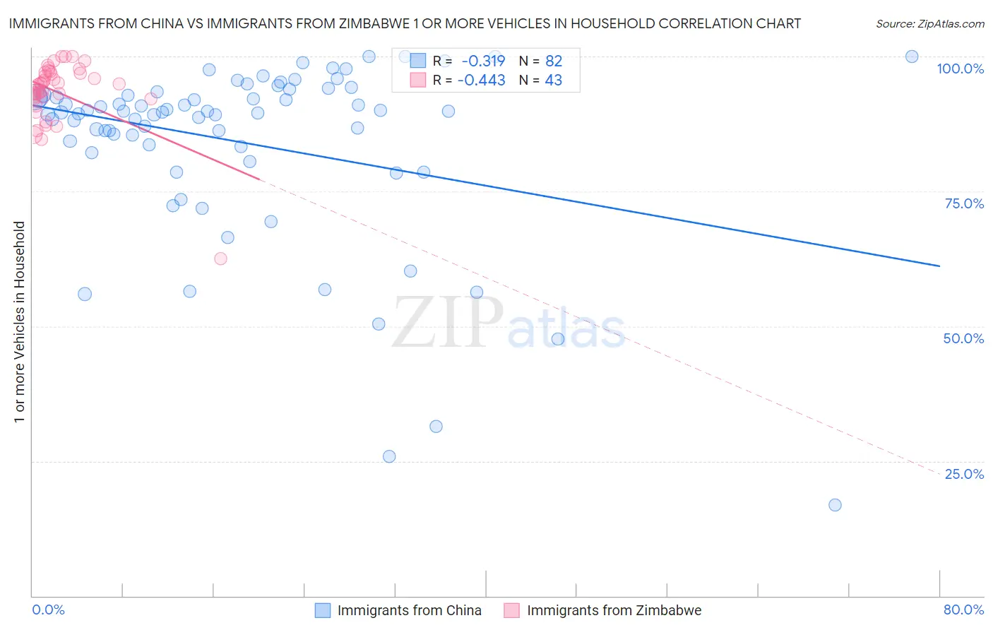 Immigrants from China vs Immigrants from Zimbabwe 1 or more Vehicles in Household