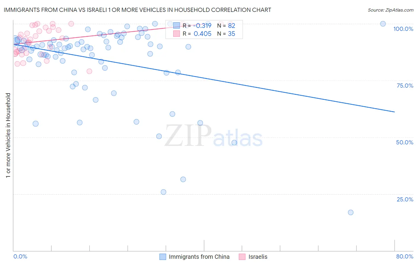 Immigrants from China vs Israeli 1 or more Vehicles in Household