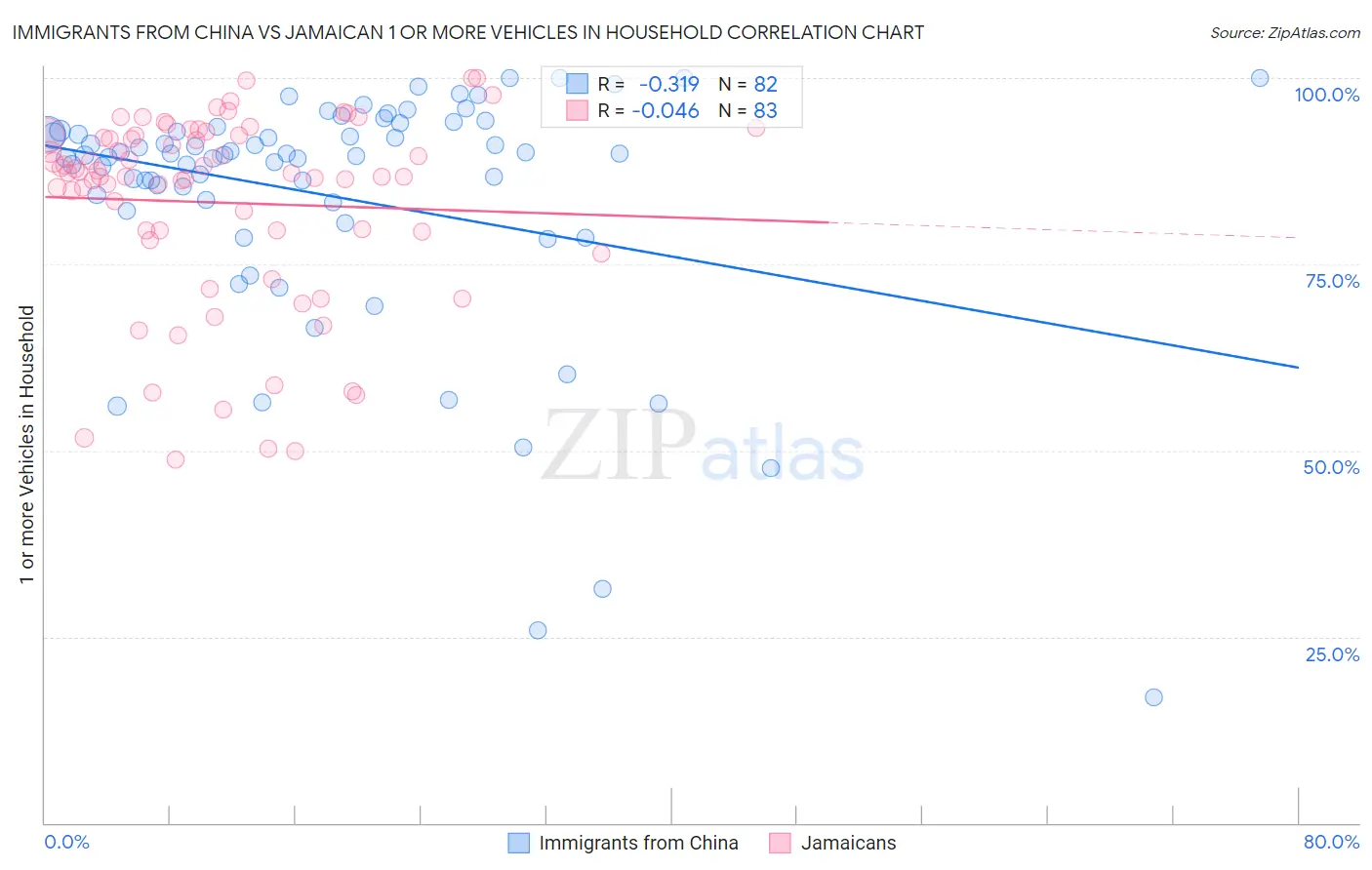 Immigrants from China vs Jamaican 1 or more Vehicles in Household