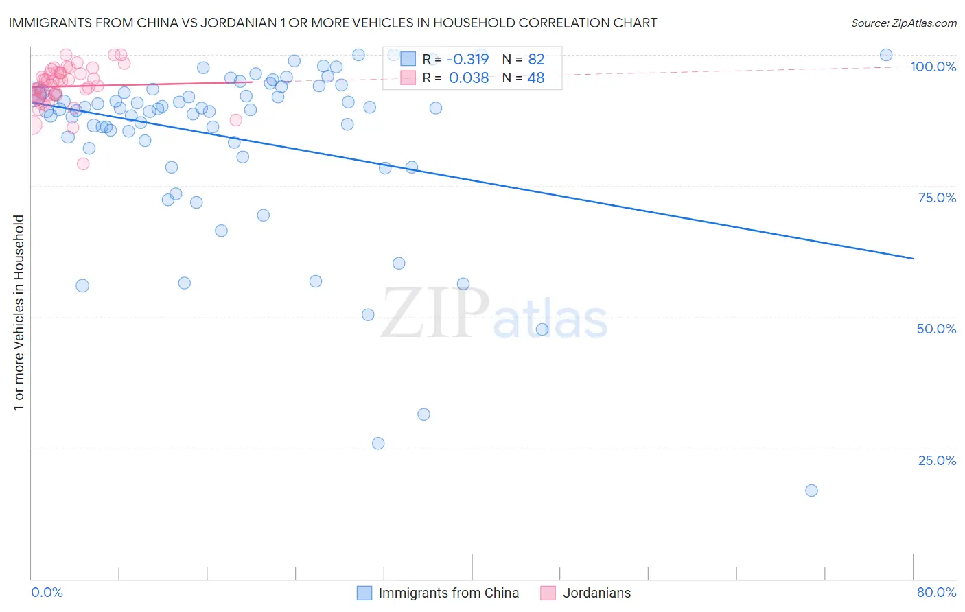 Immigrants from China vs Jordanian 1 or more Vehicles in Household