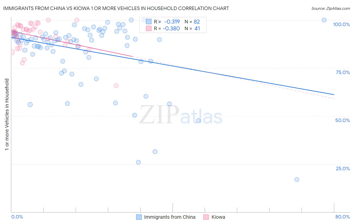 Immigrants from China vs Kiowa 1 or more Vehicles in Household
