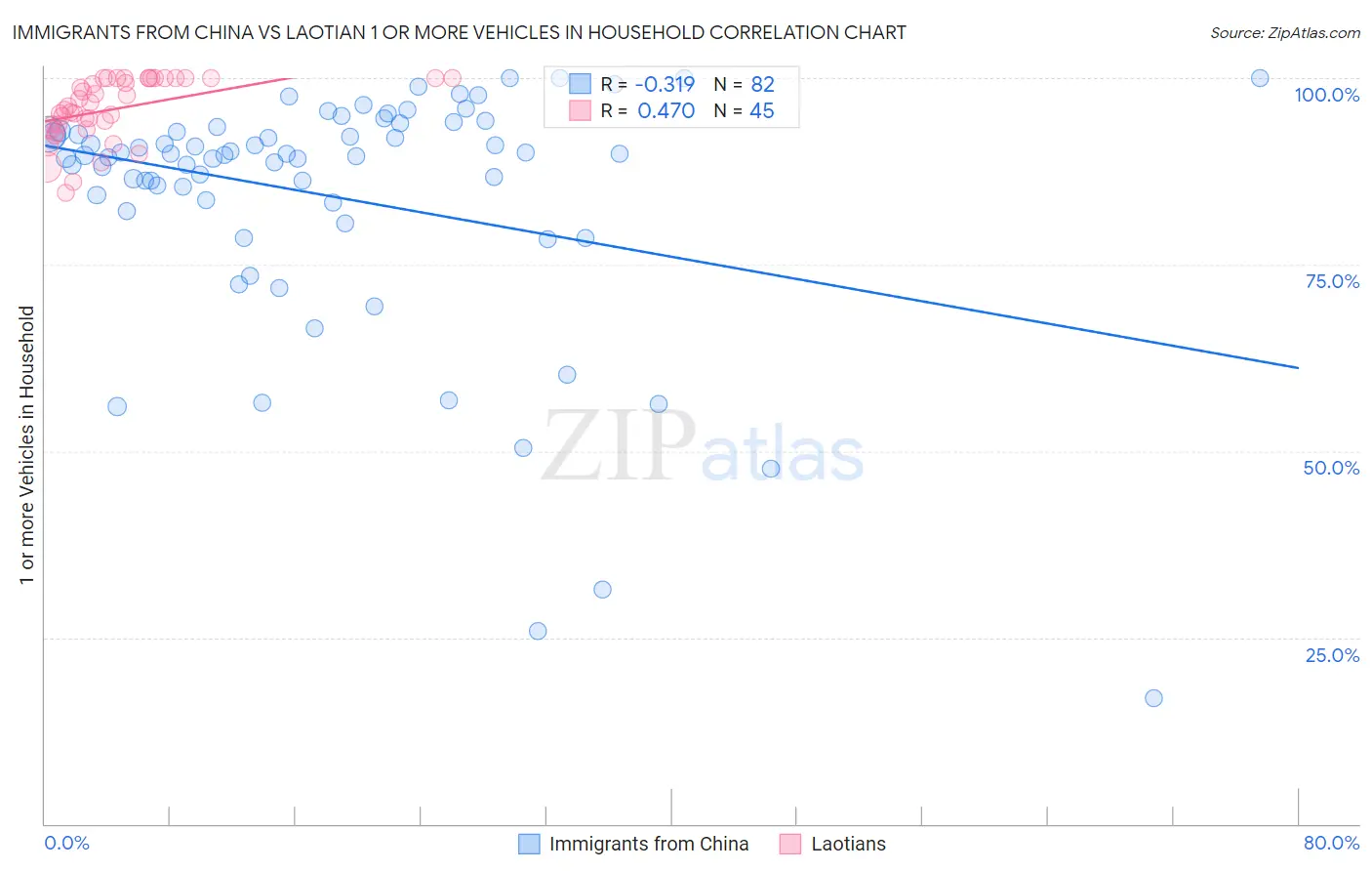 Immigrants from China vs Laotian 1 or more Vehicles in Household
