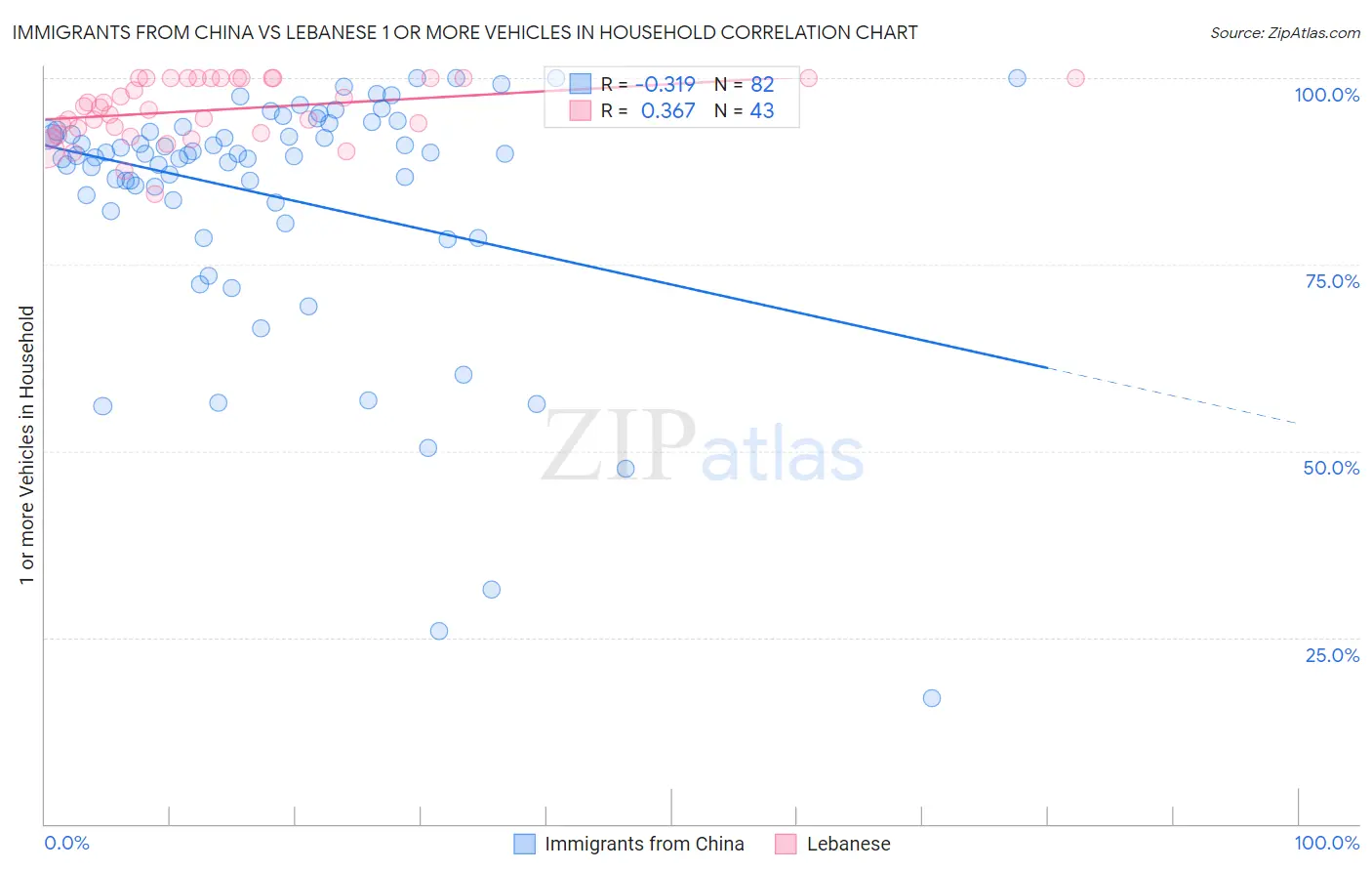 Immigrants from China vs Lebanese 1 or more Vehicles in Household