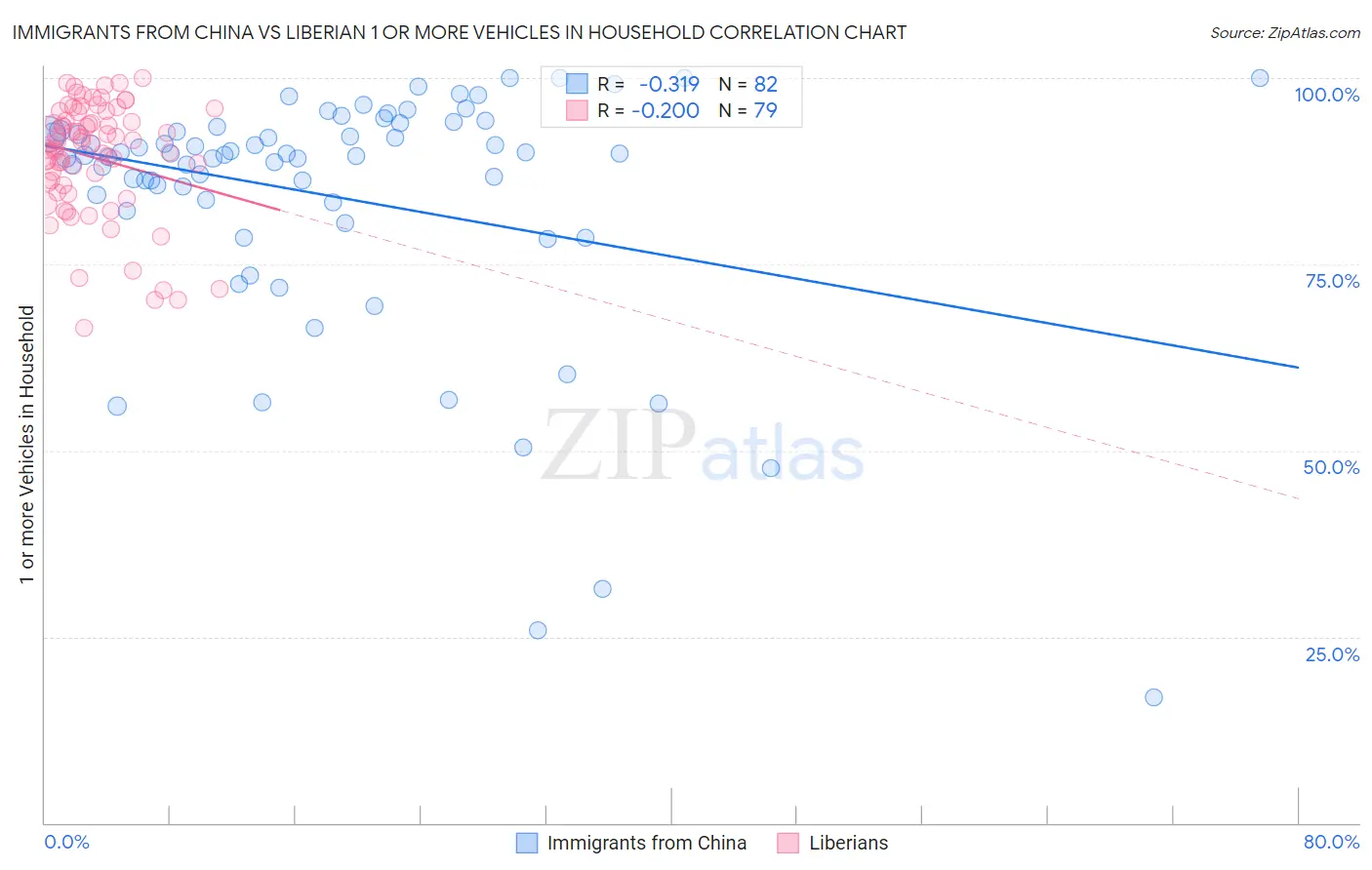 Immigrants from China vs Liberian 1 or more Vehicles in Household