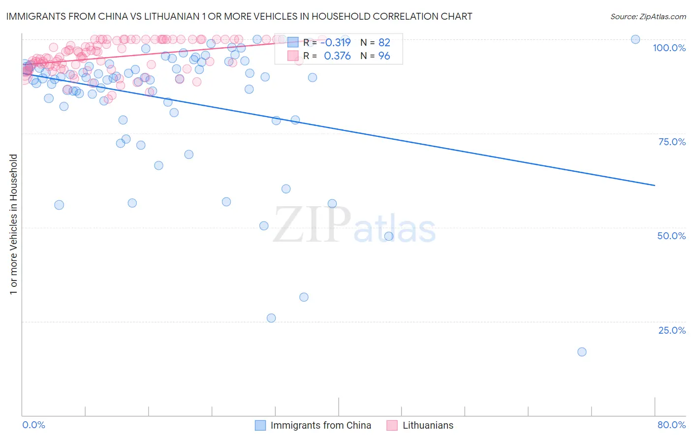 Immigrants from China vs Lithuanian 1 or more Vehicles in Household