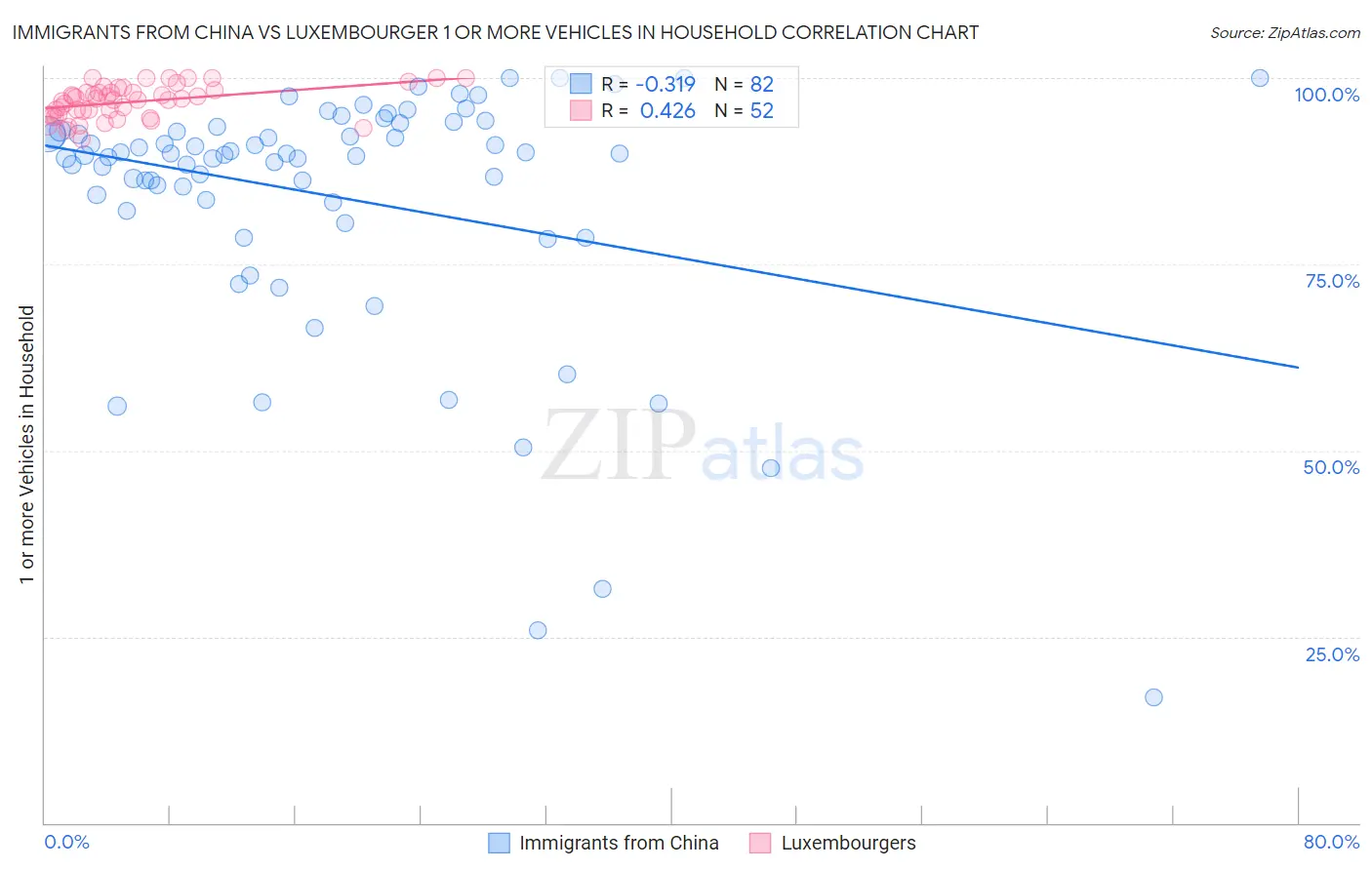 Immigrants from China vs Luxembourger 1 or more Vehicles in Household