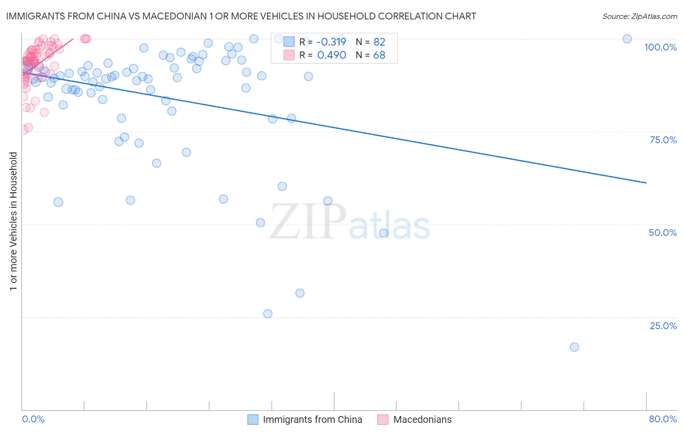 Immigrants from China vs Macedonian 1 or more Vehicles in Household
