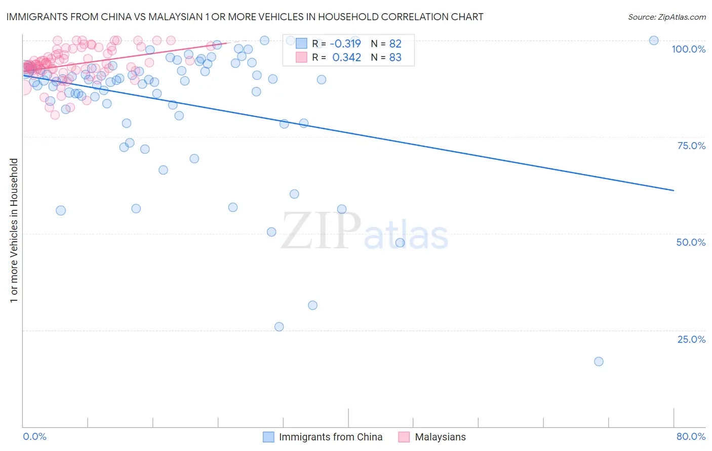 Immigrants from China vs Malaysian 1 or more Vehicles in Household