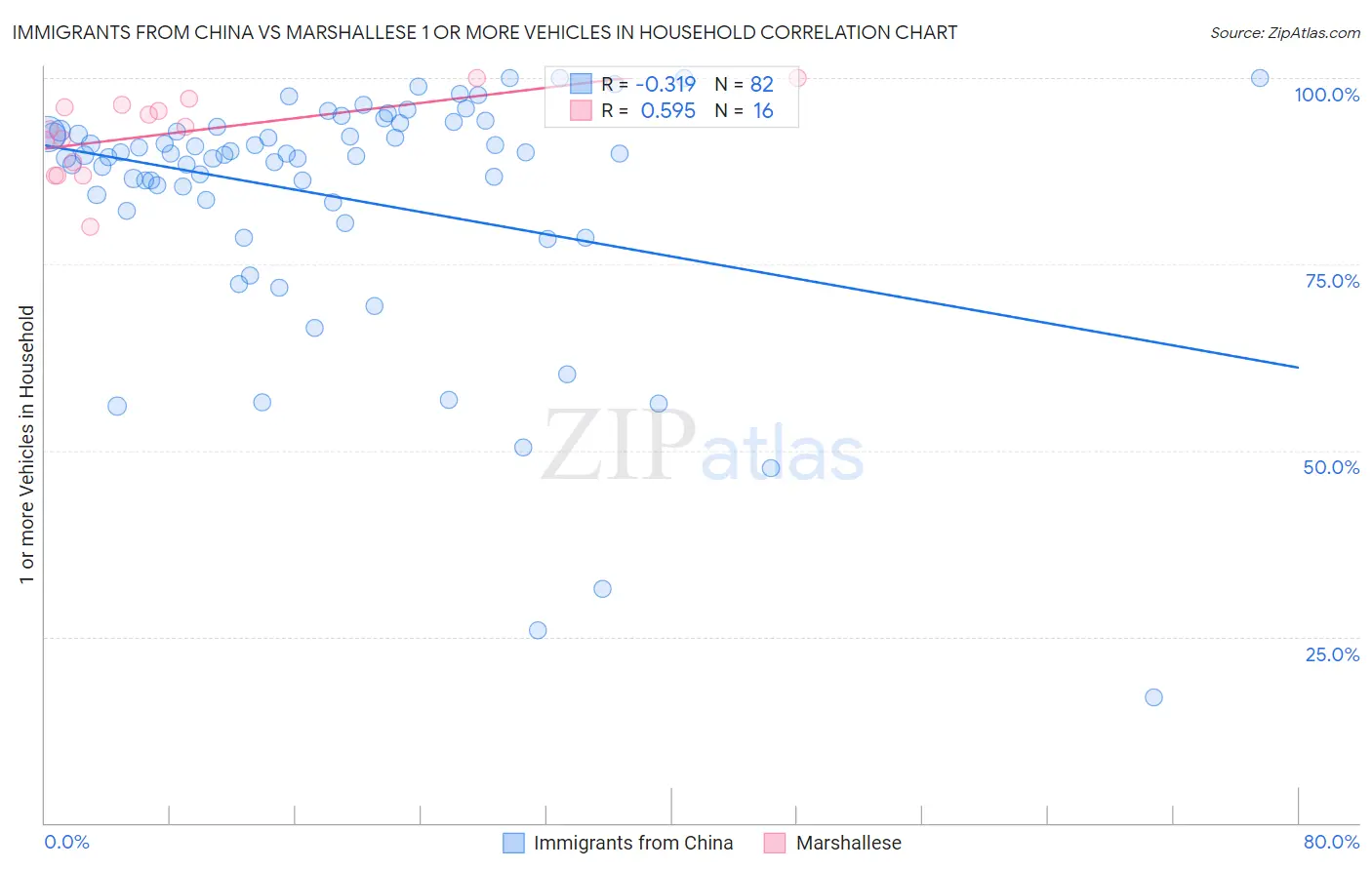Immigrants from China vs Marshallese 1 or more Vehicles in Household