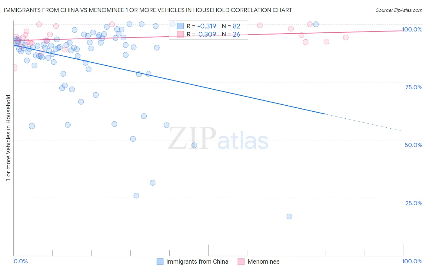 Immigrants from China vs Menominee 1 or more Vehicles in Household
