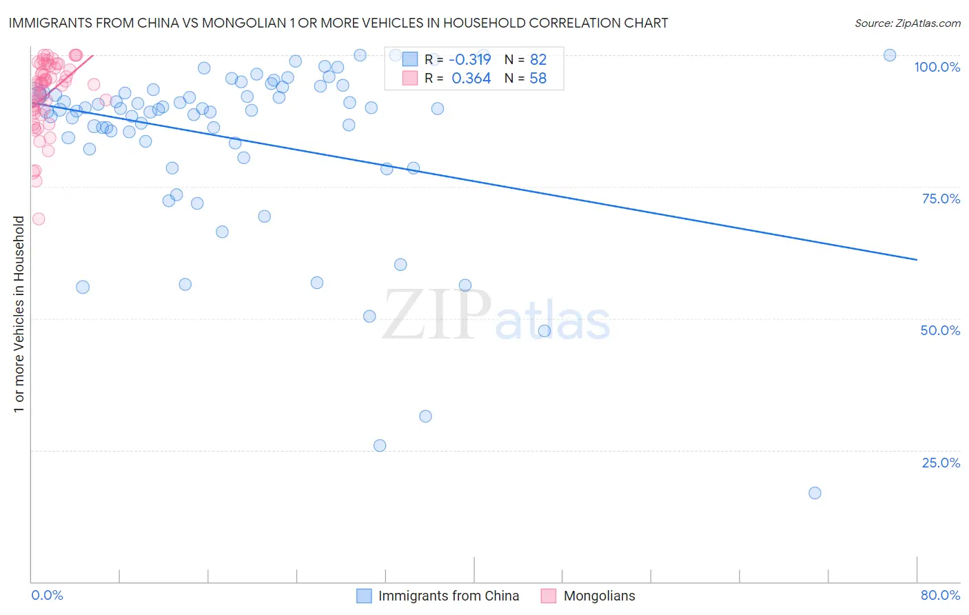 Immigrants from China vs Mongolian 1 or more Vehicles in Household