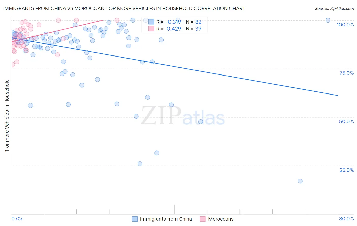 Immigrants from China vs Moroccan 1 or more Vehicles in Household