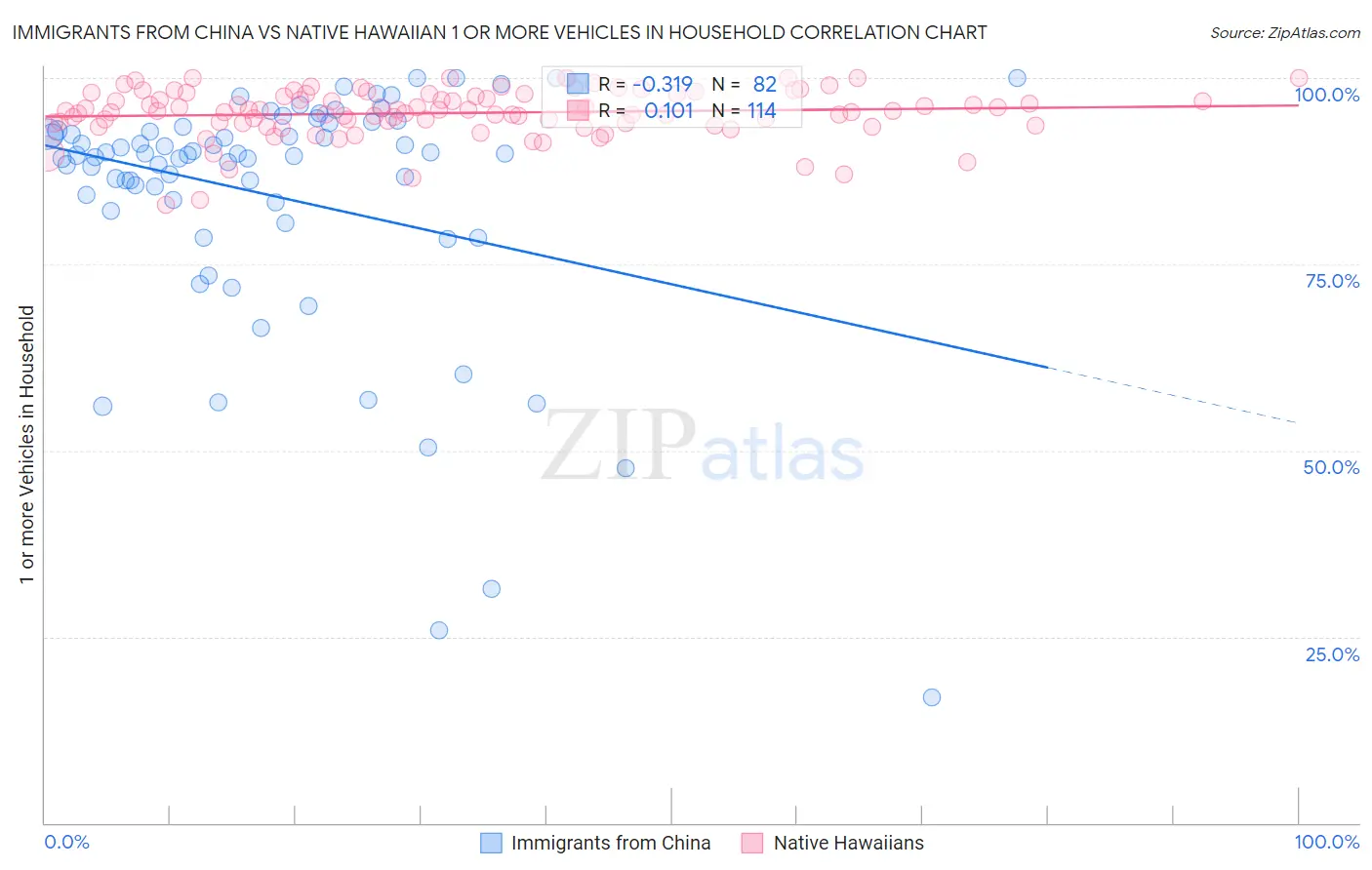 Immigrants from China vs Native Hawaiian 1 or more Vehicles in Household