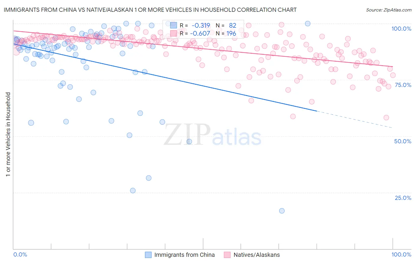 Immigrants from China vs Native/Alaskan 1 or more Vehicles in Household