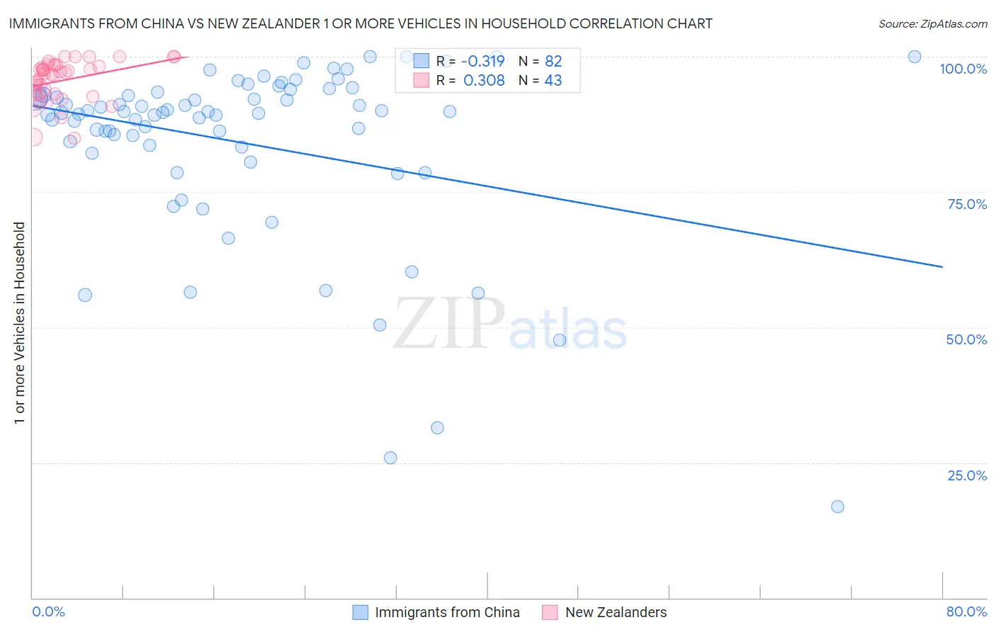 Immigrants from China vs New Zealander 1 or more Vehicles in Household